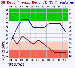 Fieberkurven