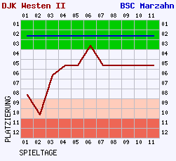 Fieberkurven