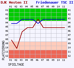 Fieberkurven