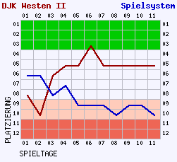 Fieberkurven