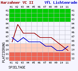 Fieberkurven