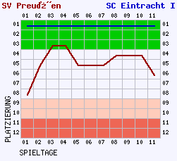 Fieberkurven