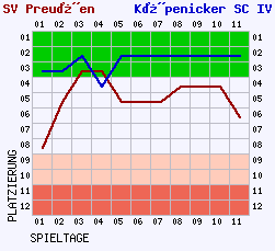 Fieberkurven