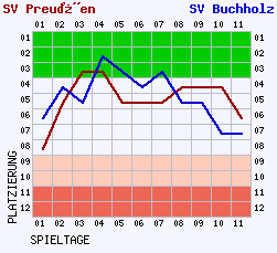 Fieberkurven