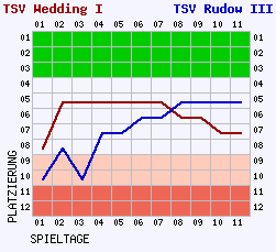 Fieberkurven