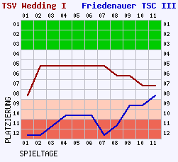 Fieberkurven