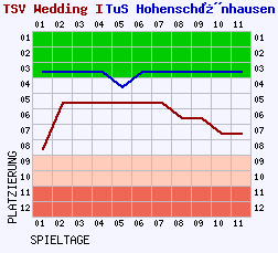 Fieberkurven