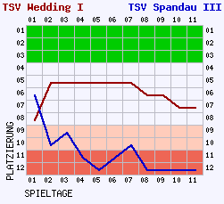 Fieberkurven