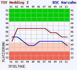 Fieberkurven