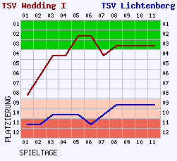 Fieberkurven