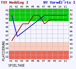 Fieberkurven