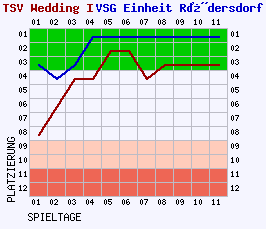 Fieberkurven