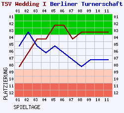 Fieberkurven