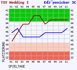 Fieberkurven