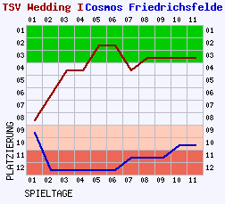 Fieberkurven