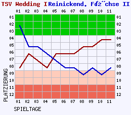 Fieberkurven