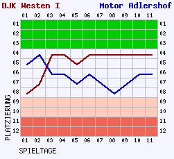 Fieberkurven