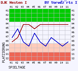 Fieberkurven