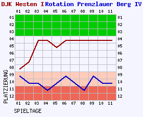 Fieberkurven