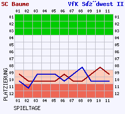 Fieberkurven