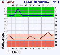 Fieberkurven