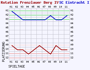 Fieberkurven