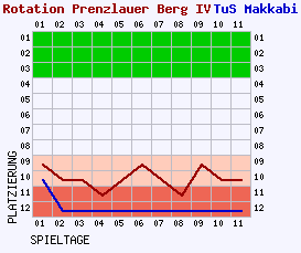 Fieberkurven