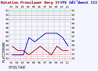 Fieberkurven