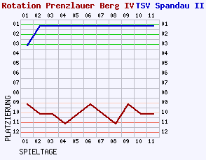 Fieberkurven