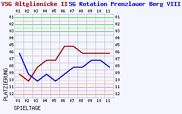 Fieberkurven