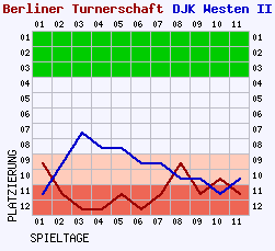 Fieberkurven