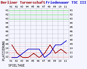 Fieberkurven