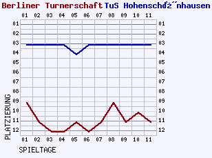 Fieberkurven