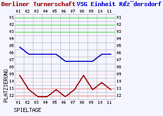 Fieberkurven