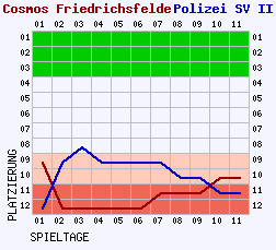 Fieberkurven