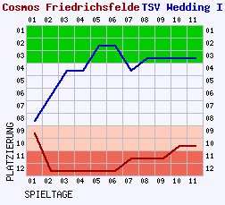 Fieberkurven