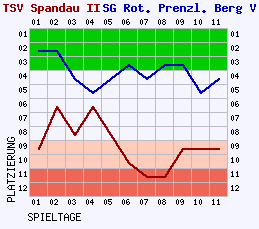 Fieberkurven