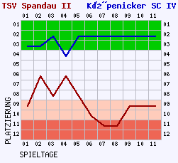 Fieberkurven