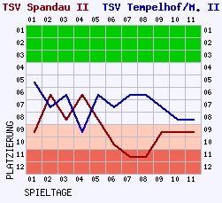 Fieberkurven