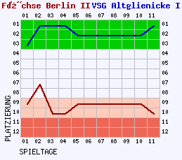 Fieberkurven