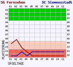 Fieberkurven