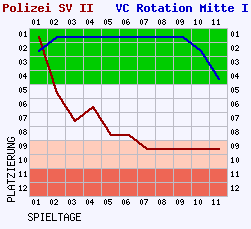 Fieberkurven