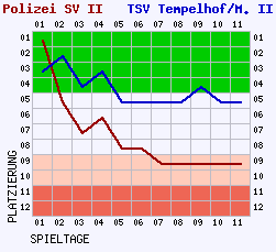 Fieberkurven