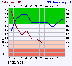 Fieberkurven