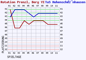 Fieberkurven