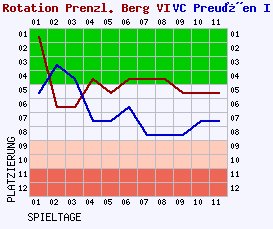 Fieberkurven