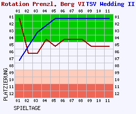 Fieberkurven