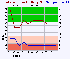 Fieberkurven