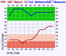 Fieberkurven