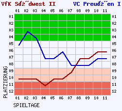 Fieberkurven